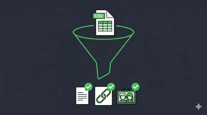 Un fichier CSV passe dans un entonnoir et génère automatiquement trois sorties : article, lien, photo