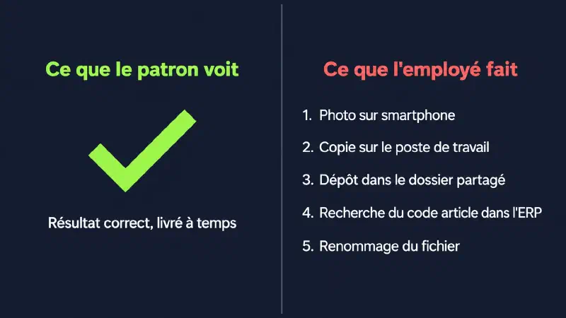 Deux colonnes : ce que le patron voit (résultat correct) vs ce que l&rsquo;employé fait (5 étapes manuelles)
